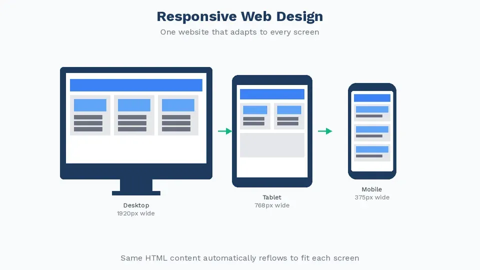 Mobile device showing responsive website design for technical SEO
