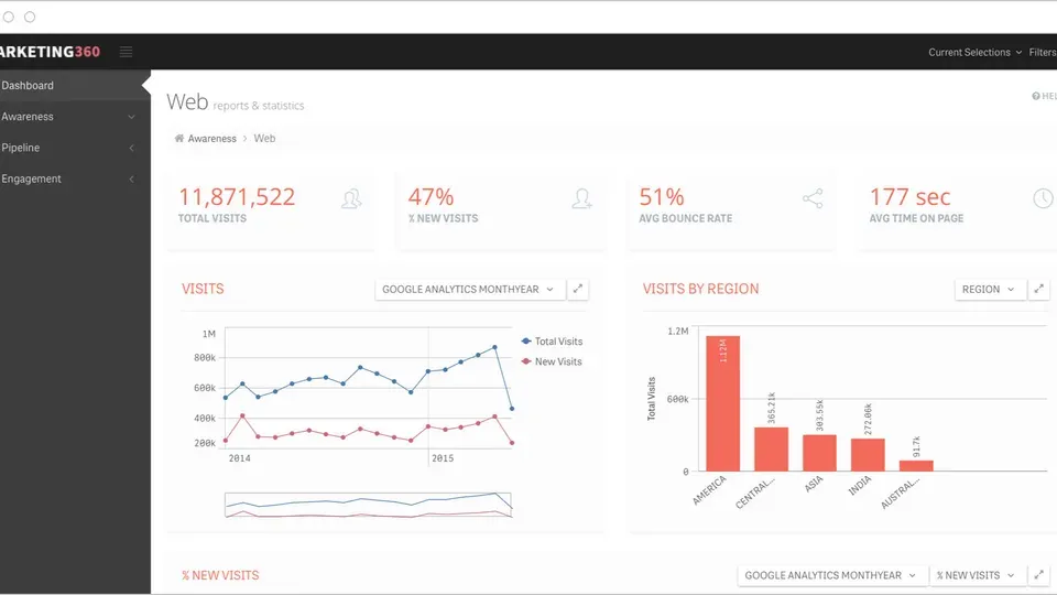 Analytics dashboard displaying charts and performance metrics on computer screen